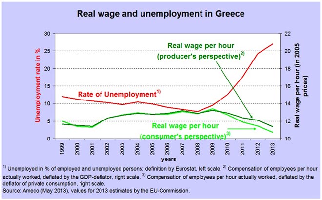 Μισθοί-και-ανεργία-στην-Ελλάδα