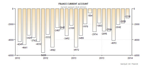 Ισοζύγιο τρεχουσών συναλλαγών της Γαλλίας