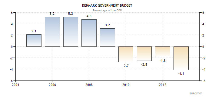 Εξέλιξη του ελλείμματος στο προϋπολογισμό της Δανίας
