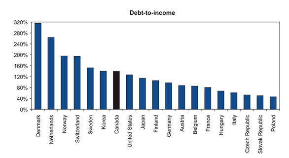 Χρέος έναντι εισοδήματος ανά χώρα μετά το 2010