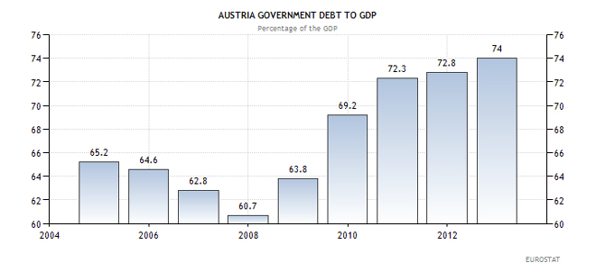 Χρέος προς ΑΕΠ της Αυστρίας