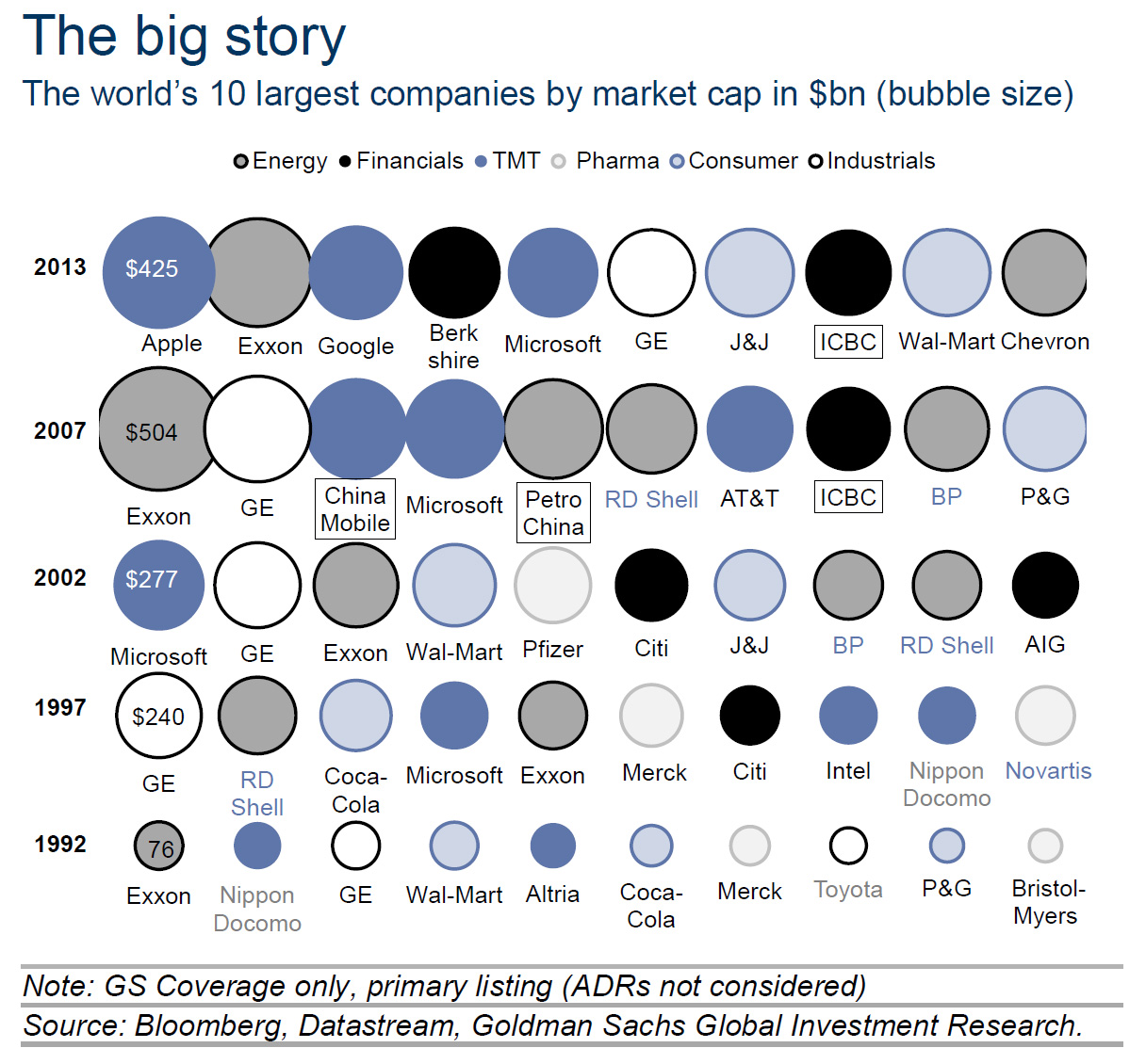 Οι 10 μεγαλύτερες εταιρείες του κόσμου, βάση κεφαλαιοποίησης (σε δις δολάρια). (*Πατήστε στην εικόνα για μεγέθυνση)