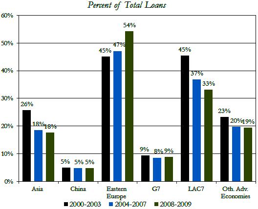 Ποσοστό συνολικών δανείων