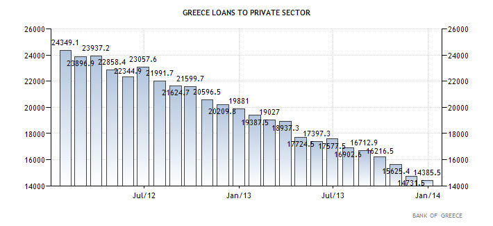 Δάνεια προς τον ιδιωτικό τομέα στην Ελλάδα