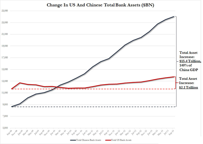 Διαφοροποιήσεις στους Ισολογισμούς των Τραπεζών των ΗΠΑ (κόκκινη γραμμή) και της Κίνας (μπλε γραμμή)