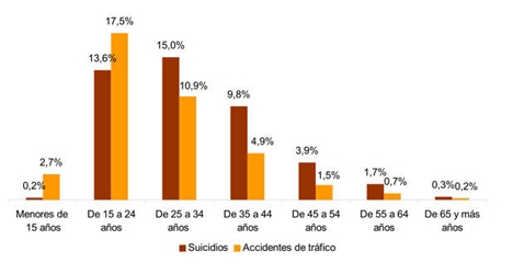 Σύγκριση των θανάτων (σε ποσοστό) από τροχαία (κίτρινες στήλες) και από αυτοκτονίες (καφέ στήλες), ανά ηλικιακή ομάδα