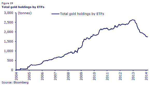 Το συνολικό απόθεμα χρυσού των ETF