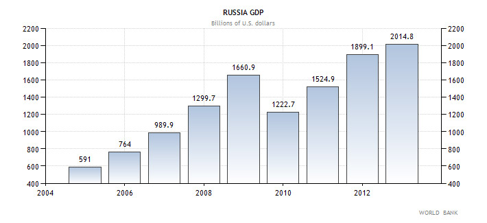 ΑΕΠ της Ρωσίας (σε δις δολάρια Αμερικής)