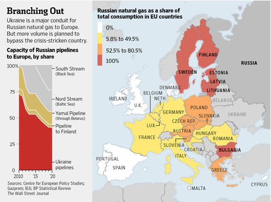 Εξάρτηση των χωρών της Ευρώπης από το φυσικό αέριο της Ρωσίας