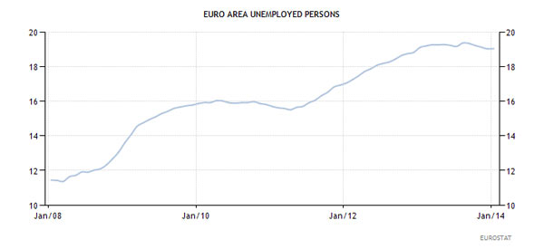 Ευρωζώνη - Αριθμός ανέργων στις χώρες της ένωσης