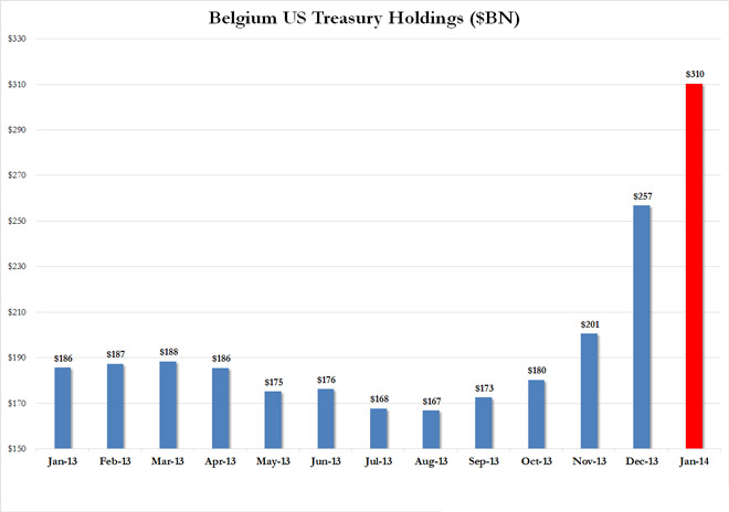 Η αξία αμερικανικών ομολόγων που κατέχει το Βέλγιο (σε δις δολάρια Αμερικής) 
