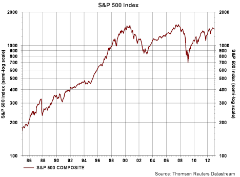 S&P 500 - διακυμάνσεις από το 1986 έως σήμερα 