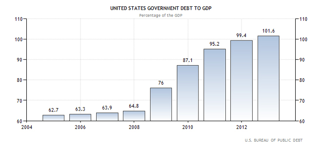 Αμερική - χρέος προς ΑΕΠ της χώρας (ως ποσοστό επί του ΑΕΠ)