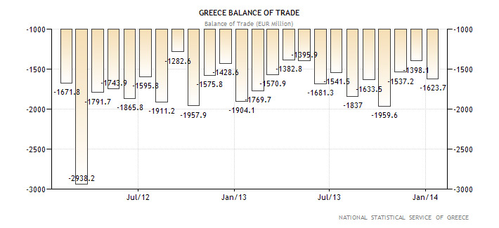 Ελλάδα - Εμπορικό Ισοζύγιο (σε εκ. ευρώ)