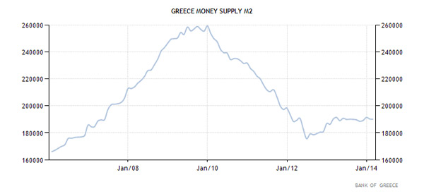 Ελλάδα - Ποσότητα χρήματος Μ2