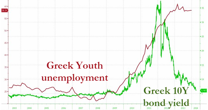 Ελλάδα - η ανεργία στους νέους και η αποδόσεις των 10ετών ομολόγων