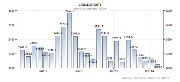 Ελλάδα - εξαγωγές (σε εκ. ευρώ)