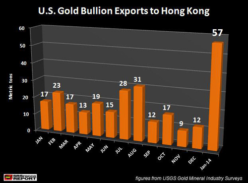 Εξαγωγές χρυσού από τις ΗΠΑ προς το Hong Kong 