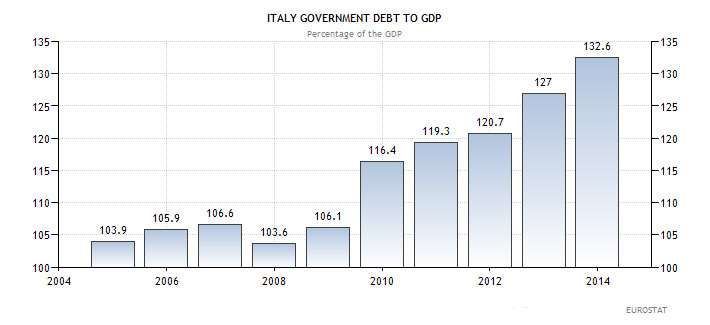 Ιταλία - χρέος προς ΑΕΠ (ως ποσοστό επί του ΑΕΠ της χώρας)
