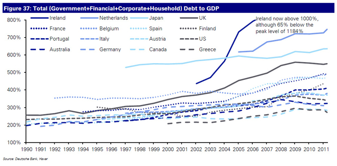 Κόσμος - συνολικό χρέος προς ΑΕΠ των χωρών