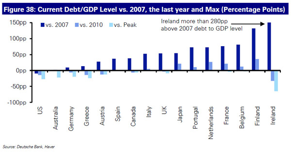 Κόσμος - τρέχον χρέος προς ΑΕΠ των χωρών, συγκριτικά με το 2007, 2010 και τα ανώτατα επίπεδά του 
