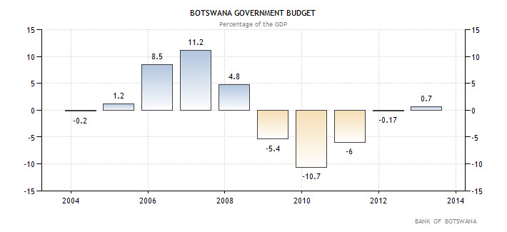 Μποτσουάνα - Κρατικός προϋπολογισμός