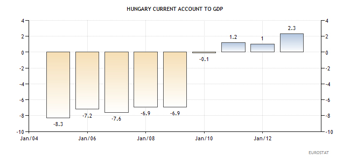 Ουγγαρία - ισοζύγιο τρεχουσών συναλλαγών ως ποσοστό του ΑΕΠ