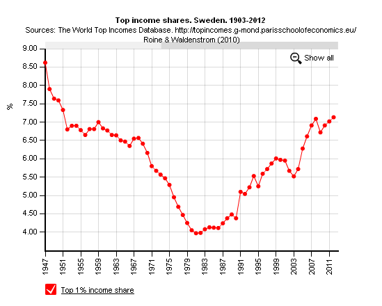 Σουηδία - ποσοστό της κατανομής των συνολικών εσόδων της χώρας στο 1% της ελίτ  