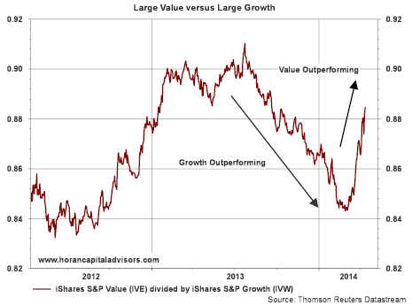 Σύγκριση Value Stocks και Growth Stocks (VS δια GS)