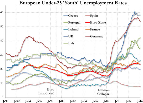 H εξέλιξη της ανεργίας στους νέους κάτω των 25 ετών 