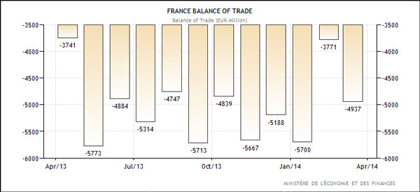 Γαλλία - εμπορικό ισοζύγιο (σε εκ. Ευρώ)