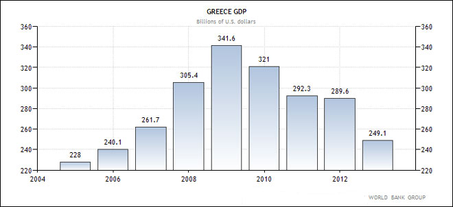 Ελλάδα - η εξέλιξη του ΑΕΠ της χώρας (σε δις δολάρια Αμερικής)
