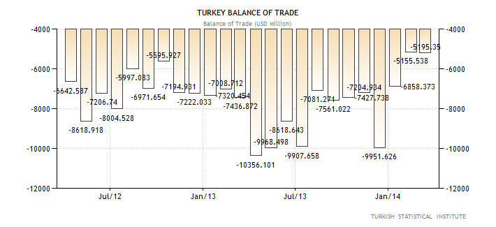 Εμπορικό ισοζύγιο Τουρκίας (σε εκ. Δολάρια Αμερικής) 