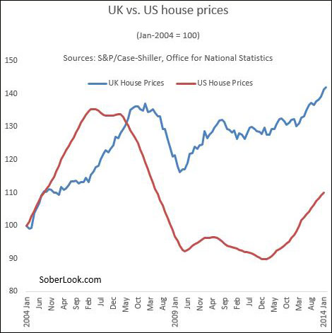 Εξέλιξη στις τιμές των ακινήτων σε Μ. Βρετανία (μπλε) και ΗΠΑ (κόκκινο)