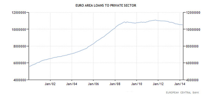 Ευρωζώνη - δάνεια προς τον ιδιωτικό τομέα 