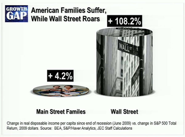 Η αύξηση του πραγματικού κατά κεφαλήν εισοδήματος των νοικοκυριών (4,2%) και των αποδόσεων της Wall Street (108,2%). 