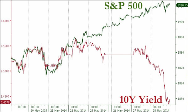Η τάση του S&P 500 και η εξέλιξη στα δεκαετή επιτόκια δανεισμού του αμερικανικού δημοσίου
