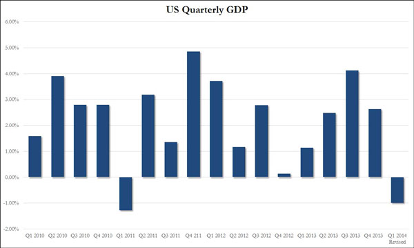 ΗΠΑ - εξέλιξη ΑΕΠ ανά τρίμηνο