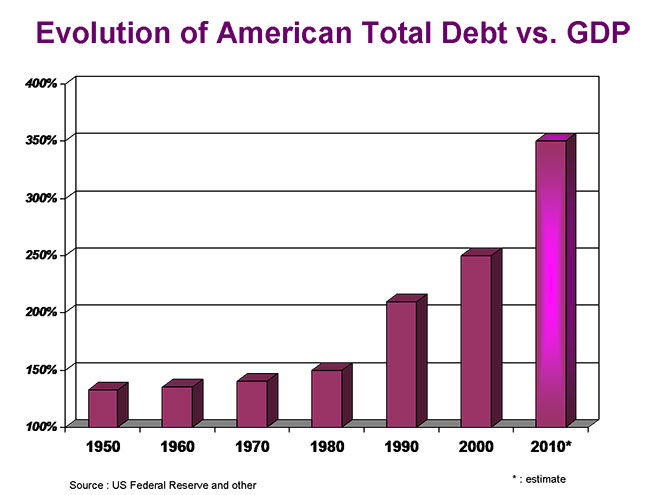 ΗΠΑ - η εξέλιξη του χρέους προς το ΑΕΠ 