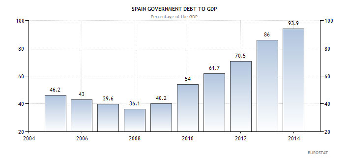 Ισπανία - χρέος προς ΑΕΠ (ως ποσοστό επί του ΑΕΠ) 
