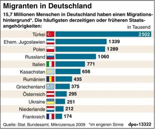 Μετανάστες ανά χώρα στη Γερμανία