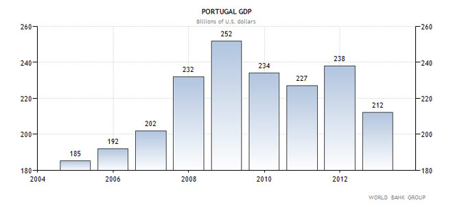 Πορτογαλία - η εξέλιξη του ΑΕΠ της χώρας (σε δις δολάρια Αμερικής) 