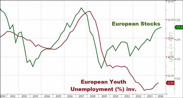 Σχέση μεταξύ της ανεργίας των νέων και της χρηματιστηριακής αξίας των μεγάλων εταιρειών