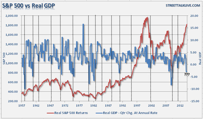 H κίνηση του βασικού δείκτη των ΗΠΑ S&P 500 σε σύγκριση με την εξέλιξη του ΑΕΠ της χώρας