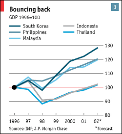 Ασία - η επαναφορά του ΑΕΠ των χωρών μετά τη μεγάλη κατάρρευσή τους στα τέλη του '90