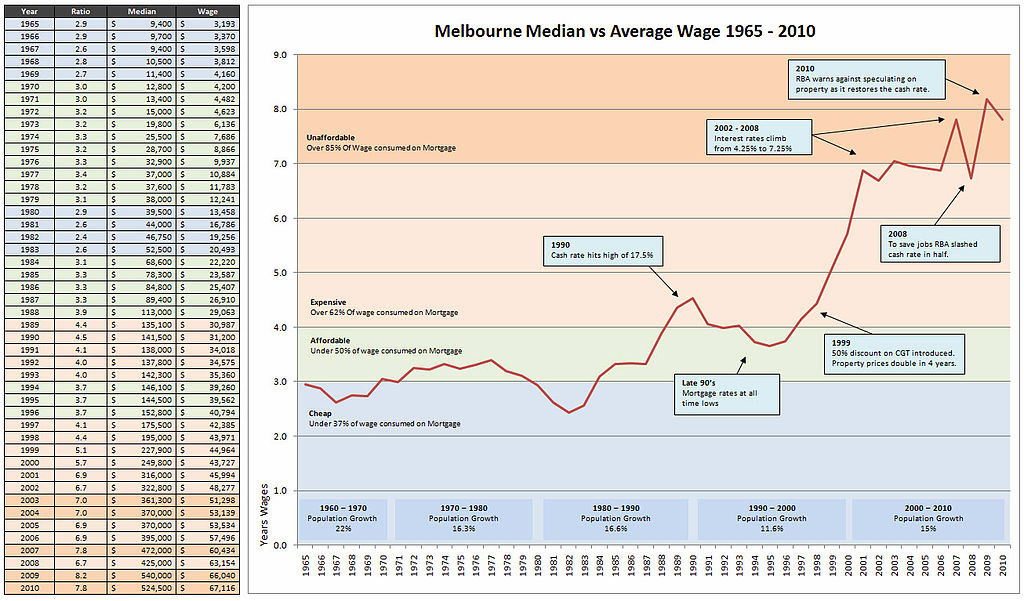 Αυστραλία - Η ραγδαία άνοδος των τιμών από το 1965 έως το 2010, σε όρους ετησίου εισοδήματος (Μελβούρνη)