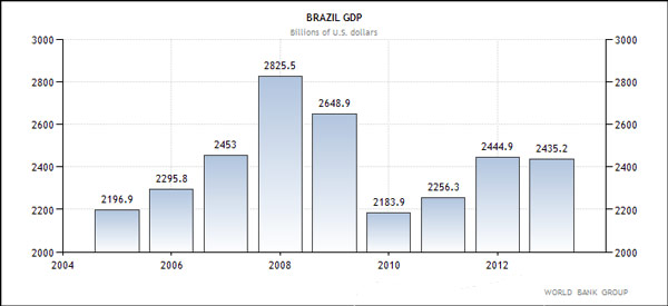 Βραζιλία - ΑΕΠ