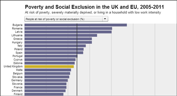 Ε.Ε. - ποσοστό πληθυσμού σε κατάσταση φτώχειας