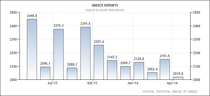 Ελλάδα - η εξέλιξη των εξαγωγών (σε εκ. Ευρώ)