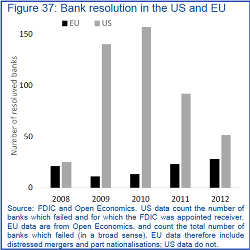 Εξυγιάνσεις Τραπεζών σε Ε.Ε. και ΗΠΑ